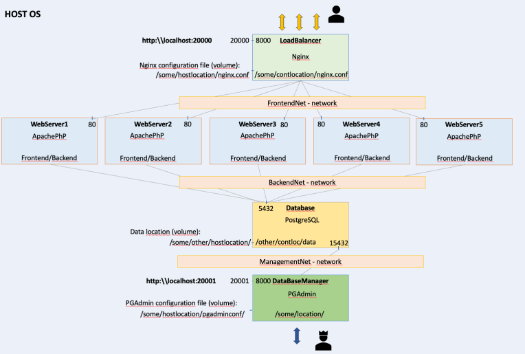Infraestructura Docker